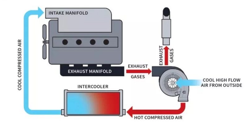 Begini Cara Kerja Mesin Diesel Turbo Intercooler Cara kerja mesin diesel turbo intercooler