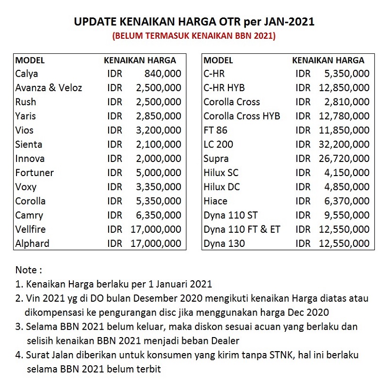 Harga Mobil Toyota Naik Hingga Rp 30 Juta Pada 2021 harga mobil toyota naik