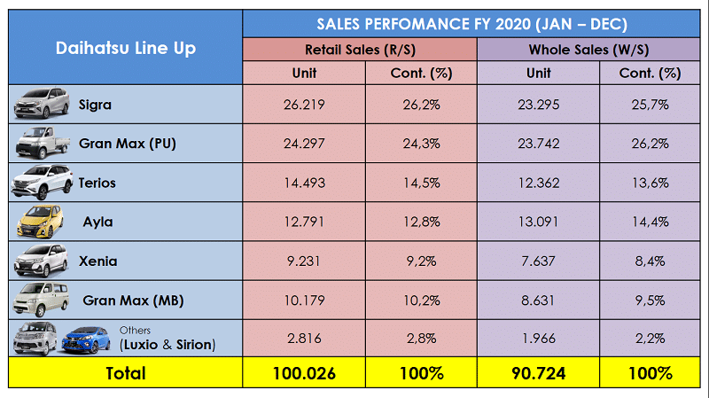 Penjualan Daihatsu di 2020