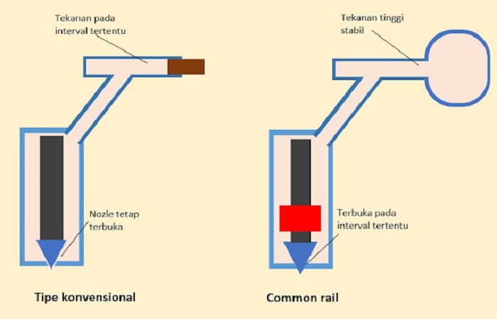 mesin diesel common rail