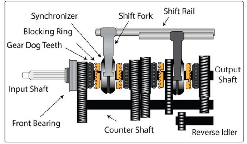 Transmisi mobil manual