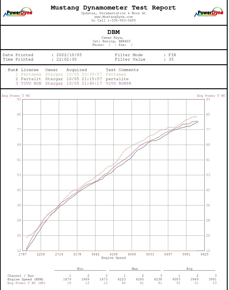 Vivo Revvo 89 Vs Pertalite Vs Pertamax, Uji Irit dan Dyno! vivo revvo 89 vs pertalite vs pertamax - test dyno