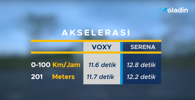 Komparasi Toyota Voxy Vs Nissan Serena, Mana MPV Terbaik? Toyota Voxy VS Nissan Serena - tes akselerasi 0-100 kpj