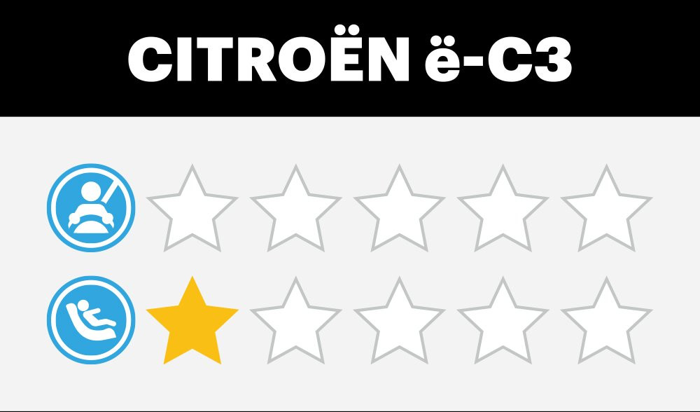 Citroen E-C3 Tes Tabrak Pasrah Raih 0 Bintang, Termasuk Unit di Indonesia? Citroen ec3 table 1