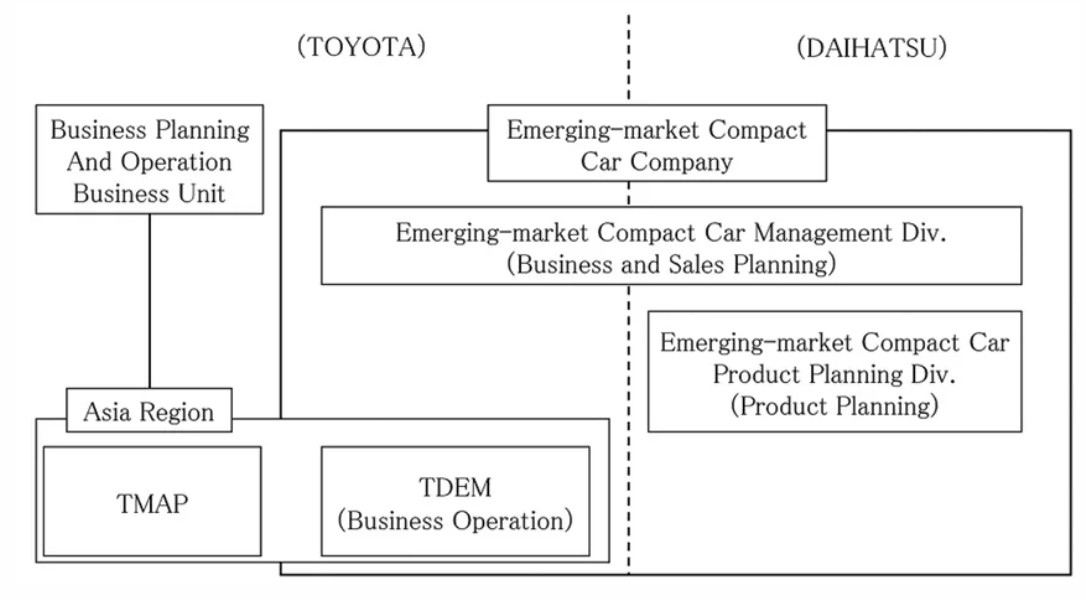 Tegas! Toyota Ambil Alih Peran Daihatsu dalam Pengembangan Mobil Kompak Struktrur lama Toyota-Daihatsu EMCC