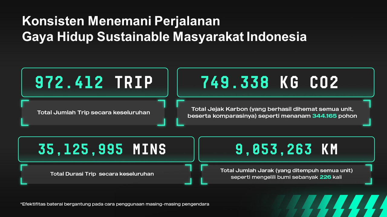 Ini Hitung-hitungan Penggunaan Motor Listrik Alva Bikin Penghematan Emisi CO2 ALVA Total Carbon Footprint Trip Range