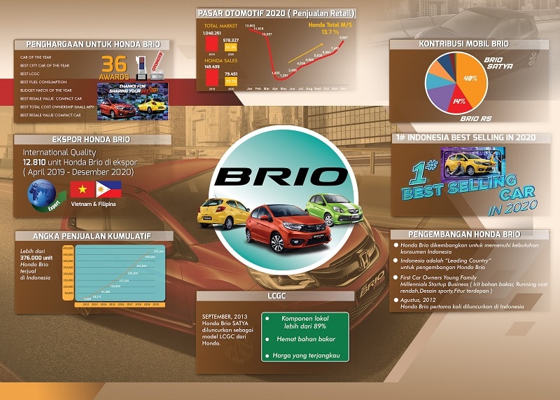 Rekor Honda Brio di Indonesia, hingga jadi mobil terlaris di tahun 2020