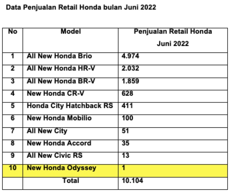 penjualan Honda 2022