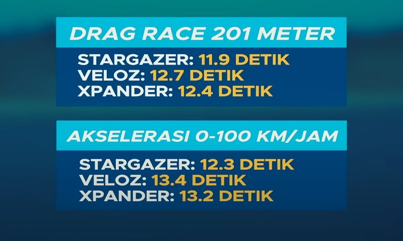 Tes Akselerasi Hyundai Stargazer 0-100 Km/Jam, Lawan Xpander dan Veloz akselerasi hyundai stargazer vs toyota veloz vs mitsubishi xpander