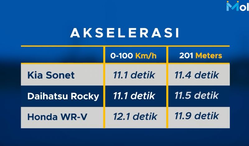 review KIA Sonet - akselerasi