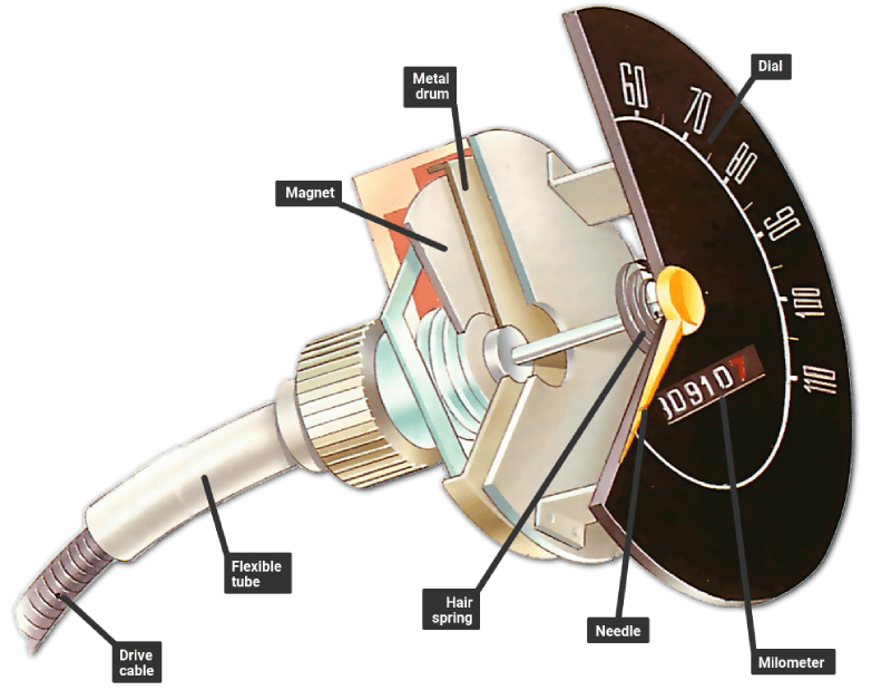 Fungsi Speedometer Mobil