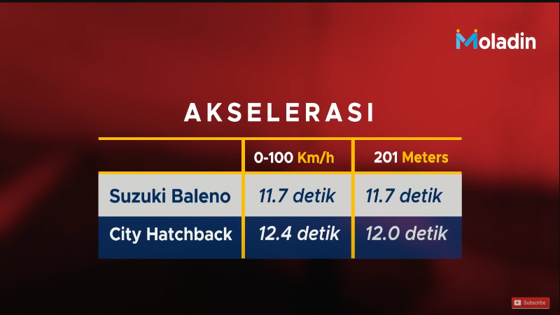 Review Honda City Hatchback RS, Canggih tapi Mahal! review honda city hatchback rs - akselerasi