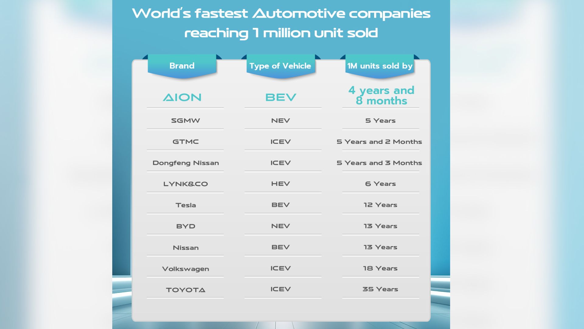 Ranking Penjualan GAC Aion