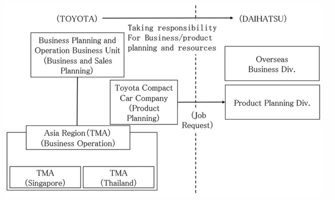 Struktrur baru Toyota-Daihatsu EMCC