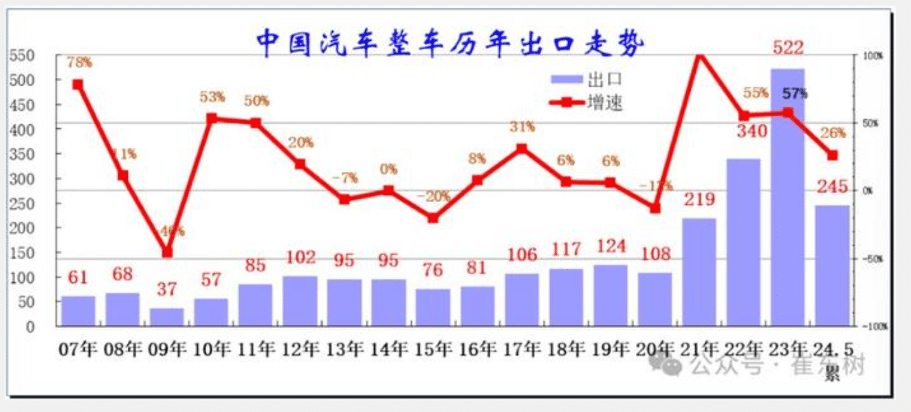 Data Januari-Mei 2024 jumlah mobil yang diekspor dari Cina
