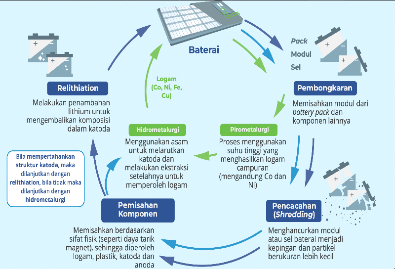 Meninjau Limbah Baterai Kendaraan Listrik dan Pengelolaanya, Bisa Didaur Ulang? proses daur ulang baterai bekas kendaraan listrik