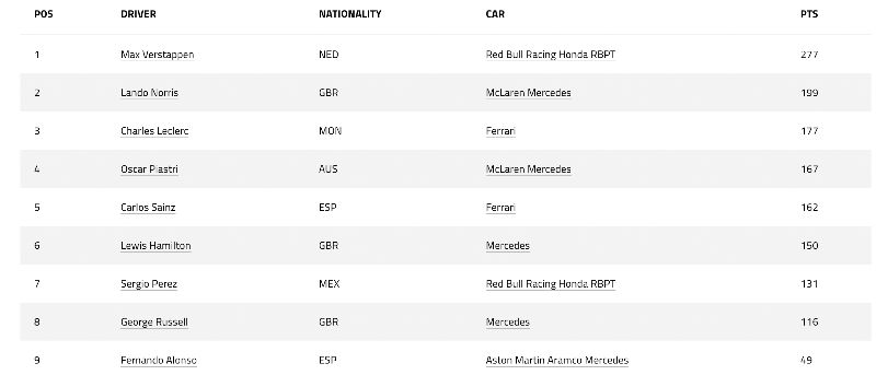 Klasemen Sementara F1 2024, Red Bull Racing Honda Memimpin di Paruh Kedua Musim image1062