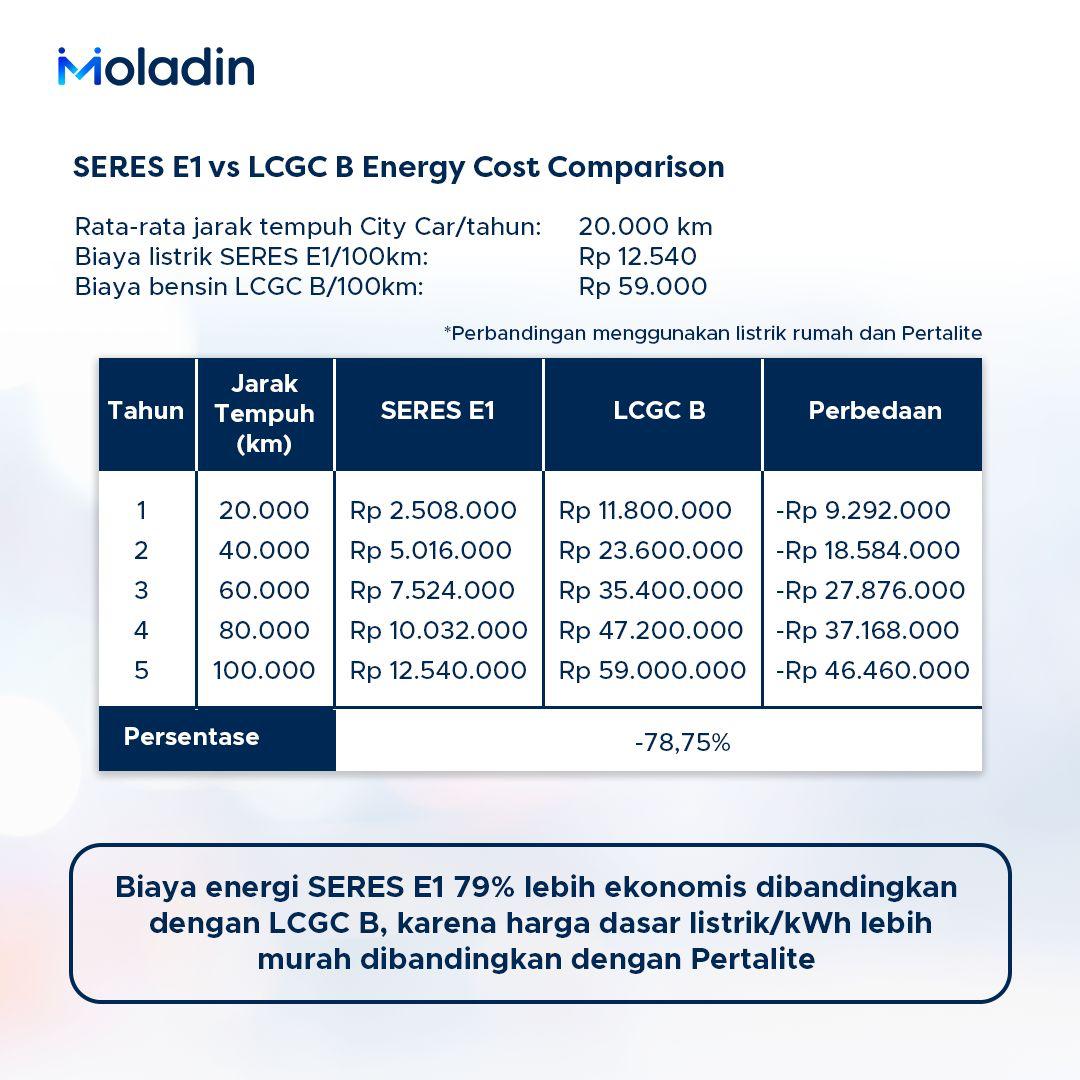 Penghematan paling terasa dari biaya operasional Seres E1
