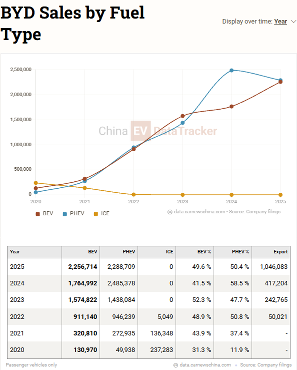 byd sales by fuel type